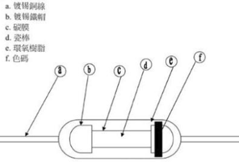碳膜電阻和金屬膜電阻有什么區(qū)別怎么區(qū)分開來？